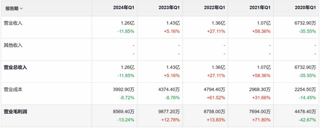 财报日成交量不足3000股，合股后的燃石医学还能在纳斯达克留多久？