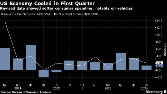 美国第一季度GDP增速低于初值 消费和通胀指标被下修  第1张