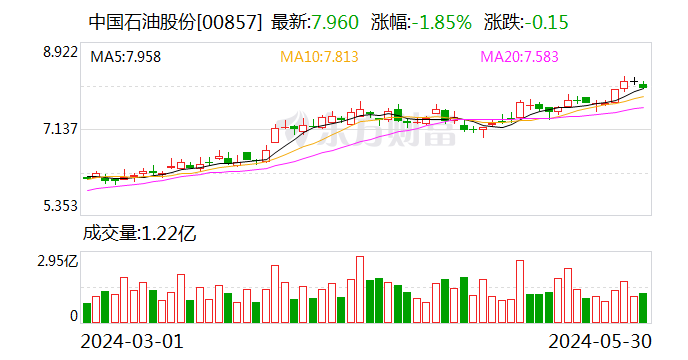 普华永道 又丢大单！中国石油公开宣布取消续聘