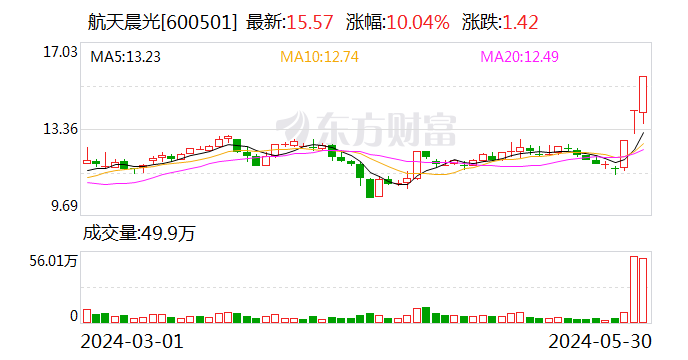 三连板航天晨光：部分产品应用于商业航天领域，目前收入占比相对较小  第1张