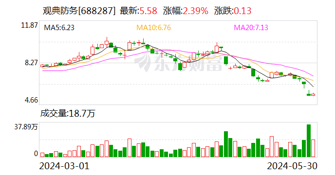 观典防务实控人被立案调查 违规占用上市公司资金，尚有1.6亿元未归还  第1张