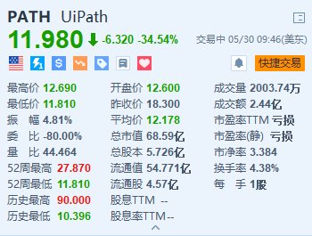 UiPath暴跌超34%创约一年半新低 下调2025财年收入指引