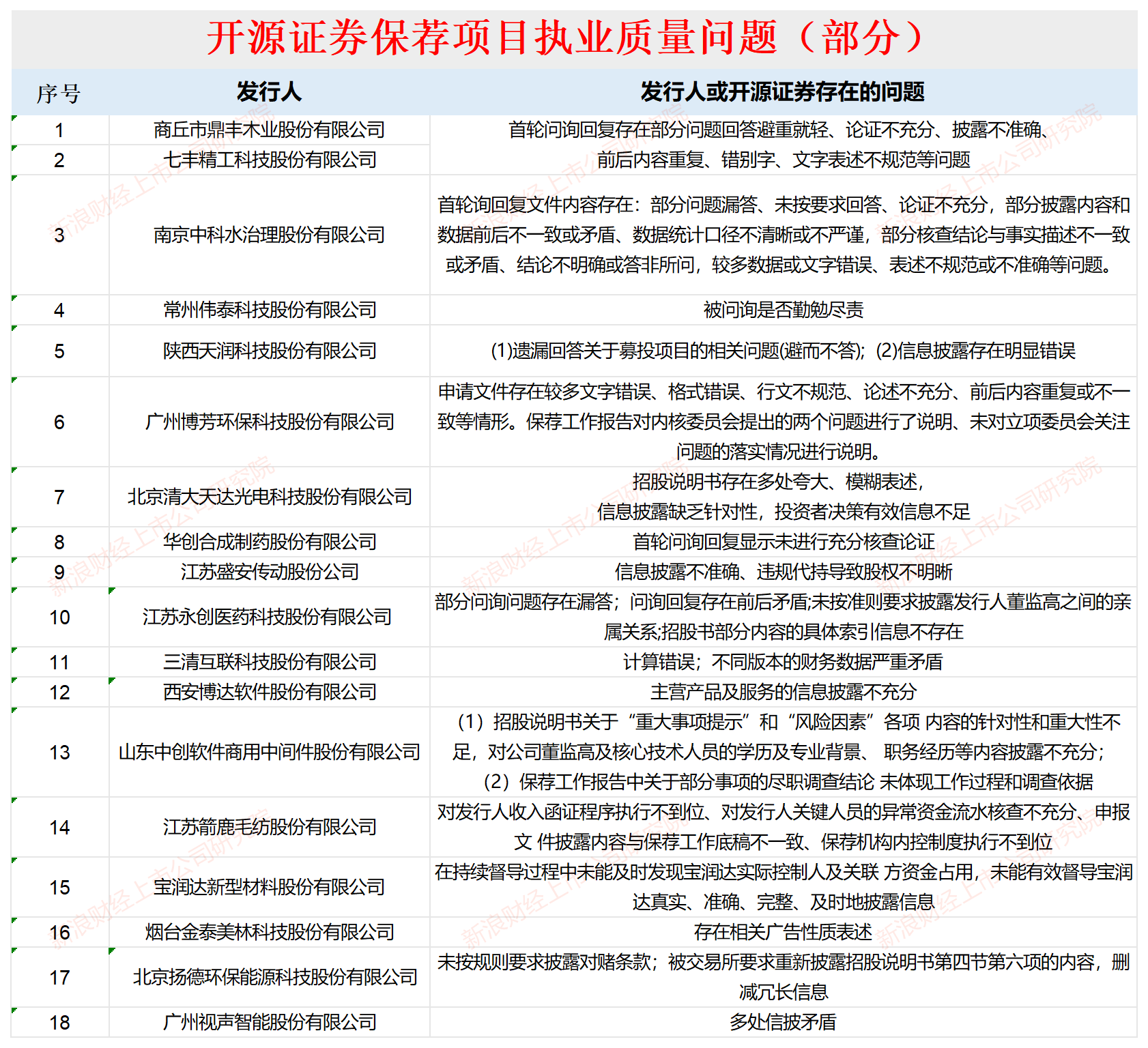 开源证券招股书少披露罚单是故意还是疏忽？应付债券3年增长近10倍远超同行|中小券商IPO