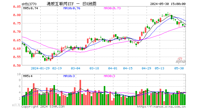 港股互联网连跌3日，行情结束了吗？  第1张