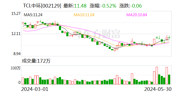 TCL中环要控股这家公司！刚刚，后者股价大跌  第1张