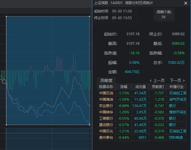 沪指又失守3100点，高位股开始退潮！但这类股票今天批量“地天板”