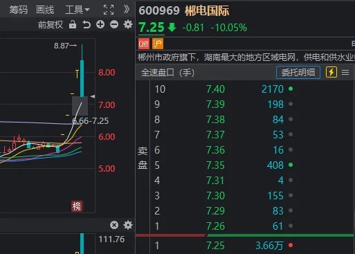 沪指又失守3100点，高位股开始退潮！但这类股票今天批量“地天板”