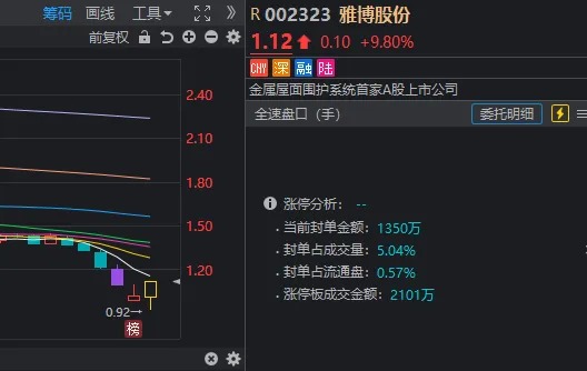 沪指又失守3100点，高位股开始退潮！但这类股票今天批量“地天板”  第5张