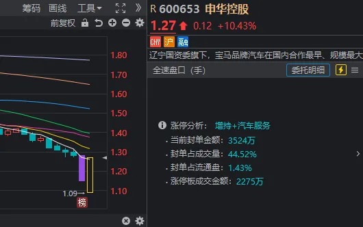 沪指又失守3100点，高位股开始退潮！但这类股票今天批量“地天板”  第6张