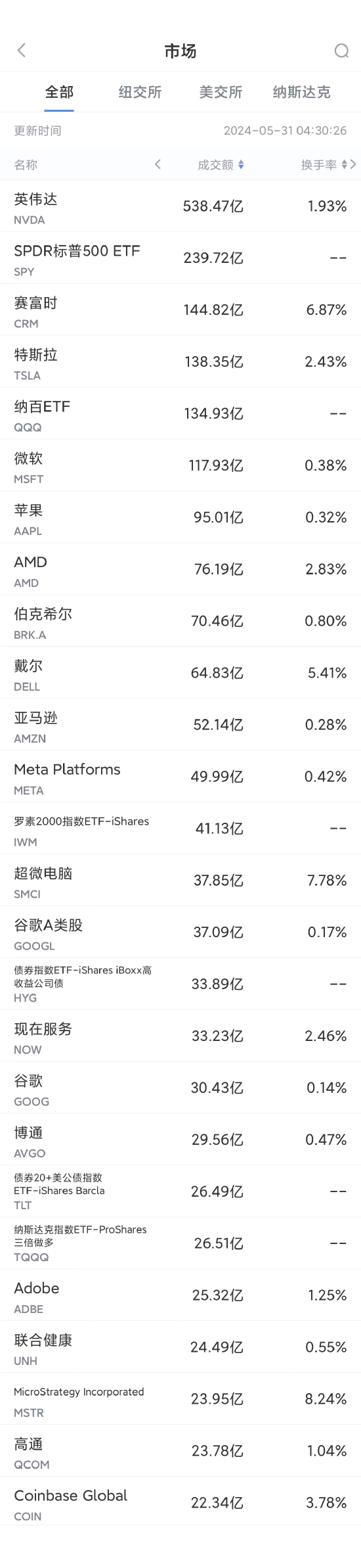 5月30日美股成交额前20：英伟达地位受到科技巨头们携手挑战  第1张