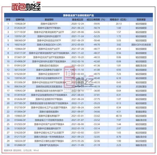 国泰基金：“大宗商品”成立10余年仍亏49%，收取1.5%管理费