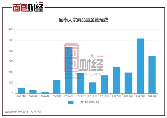 国泰基金：“大宗商品”成立10余年仍亏49%，收取1.5%管理费  第3张