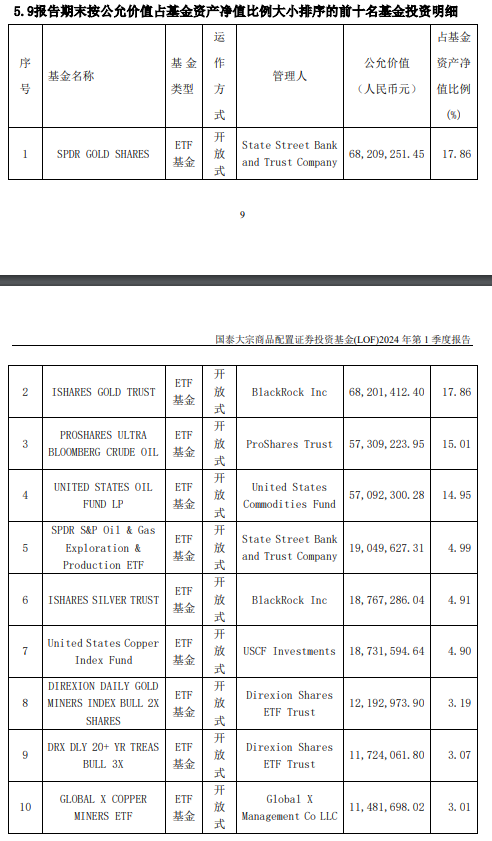 国泰基金：“大宗商品”成立10余年仍亏49%，收取1.5%管理费