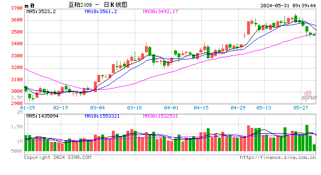 光大期货：5月31日农产品日报  第2张