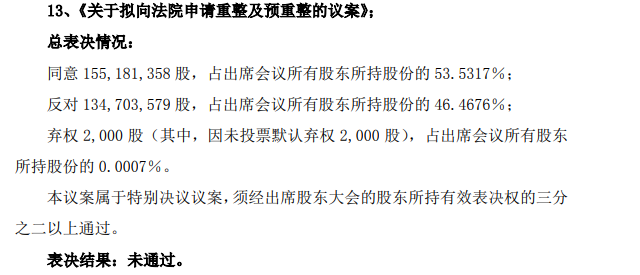 大股东反对！这家*ST公司“主动重整”议案未通过  第1张