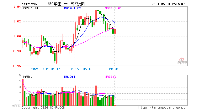 轮动行情演绎，龙头资产配置价值凸显！龙头宽基A50ETF华宝（159596）连续5日获净申购，大举吸金逾2亿元！  第1张