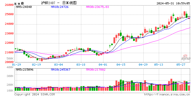 长江有色：资金围绕资源端博弈继续 31日锌价或下跌