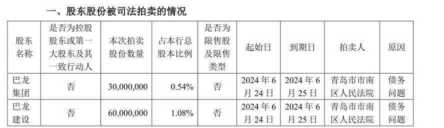 相隔不到十天，“青岛前首富”所持青农商行股权再遭法拍，神秘买家是否再出手？  第1张