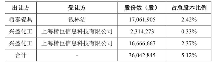 相隔不到十天，“青岛前首富”所持青农商行股权再遭法拍，神秘买家是否再出手？