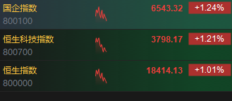 快讯：港股三大指数集体上涨 煤炭、生物技术、汽车股涨势强劲