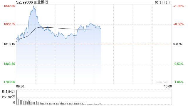 午评：指数窄幅震荡沪指半日涨0.27% 商业航天延续涨势  第1张