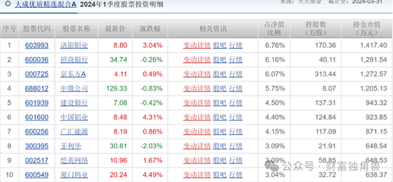 大成基金魏庆国陷入亏损泥潭，旗下4只基金相互抄作业，持有华友钴业遇暴跌  第21张