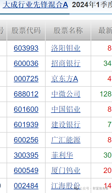 大成基金魏庆国陷入亏损泥潭，旗下4只基金相互抄作业，持有华友钴业遇暴跌  第23张