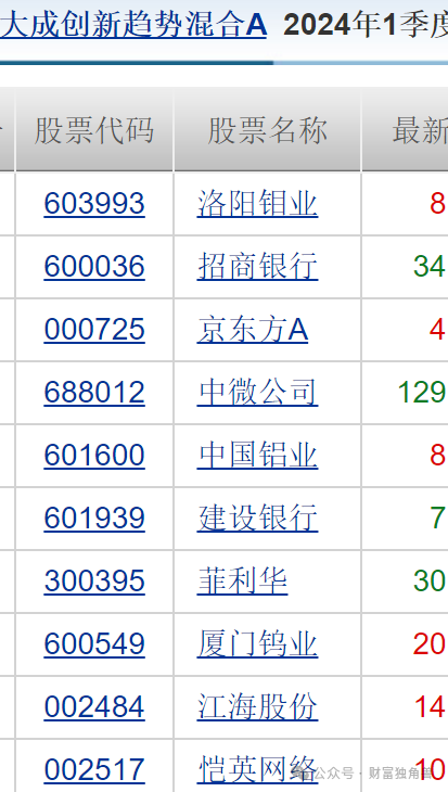 大成基金魏庆国陷入亏损泥潭，旗下4只基金相互抄作业，持有华友钴业遇暴跌  第24张