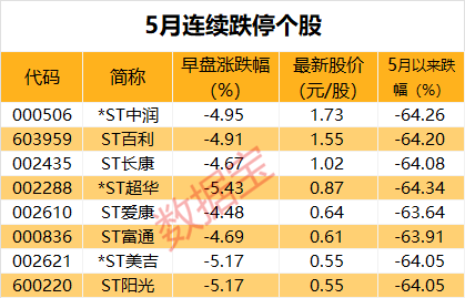 心态都崩了！连续1个月，共20个跌停板，这8股5月以来跌超60%！AI PC和手机板块爆发，业绩向好的概念股出炉  第1张