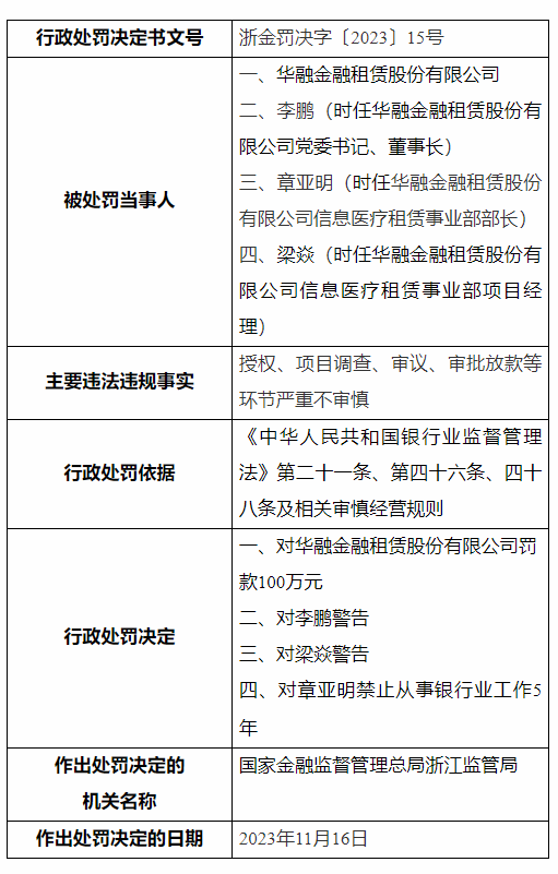 共计被罚325万元！华融金租因审批放款等环节严重不审慎连收3张罚单 董事长等6人被罚  第1张