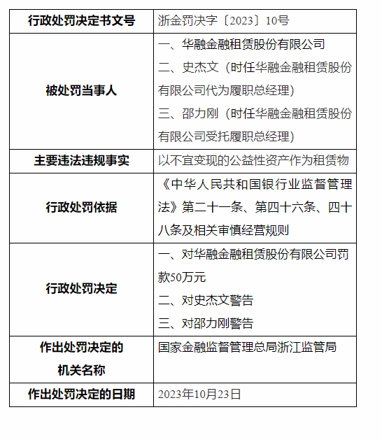 共计被罚325万元！华融金租因审批放款等环节严重不审慎连收3张罚单 董事长等6人被罚  第2张