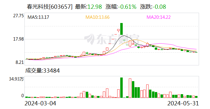 春光科技：累计回购约94万股