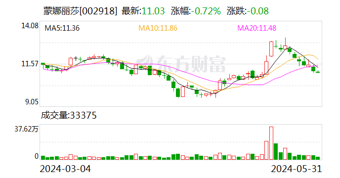 蒙娜丽莎：接受国信证券粤西分公司等机构调研