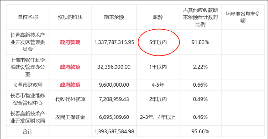 “东北茅”长春高新投资逻辑被崩坏？巨额资金“输血”地产警惕被拖累  第3张