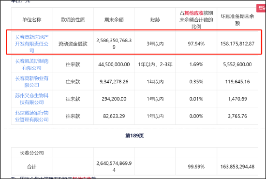 “东北茅”长春高新投资逻辑被崩坏？巨额资金“输血”地产警惕被拖累