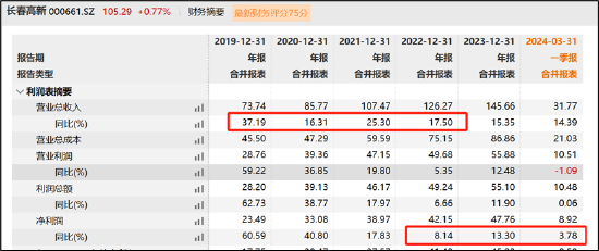 “东北茅”长春高新投资逻辑被崩坏？巨额资金“输血”地产警惕被拖累