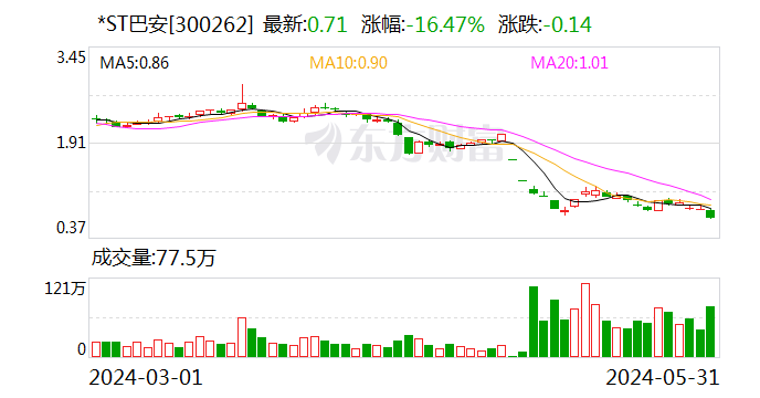 *ST巴安：因涉嫌信息披露违法违规 证监会决定对公司立案