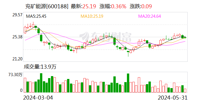 兖矿能源：5月31日召开董事会会议