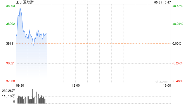开盘：美股周五小幅高开 美国4月PCE指数温和上涨