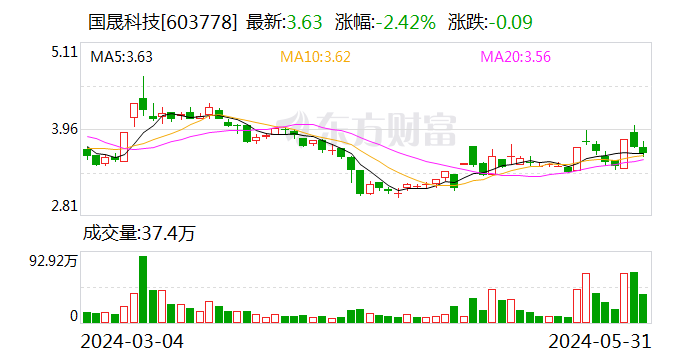 国晟科技：5月31日召开董事会会议  第1张