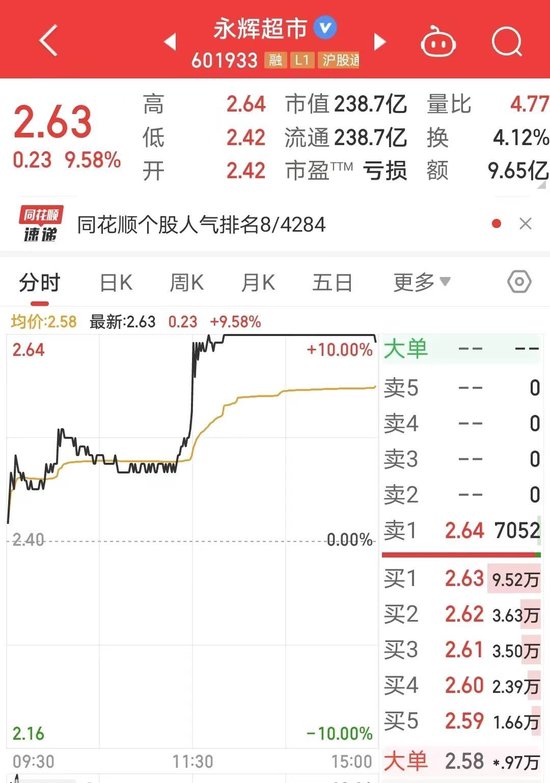 涨停！胖东来“爆改”永辉,开始了  第1张