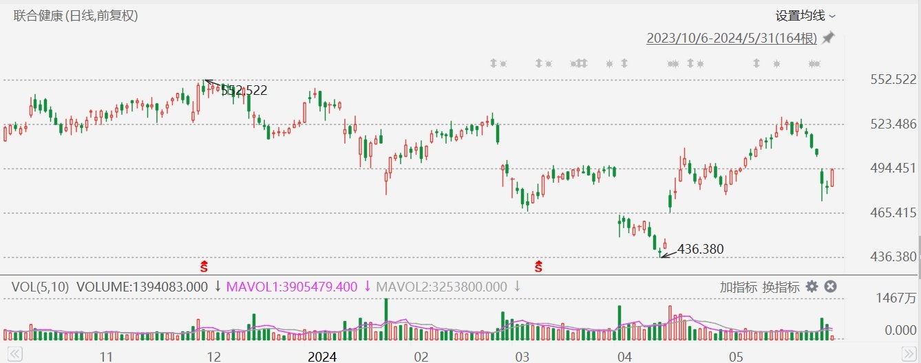 美股异动丨联合健康逆势涨2.5%，获小摩上调目标价