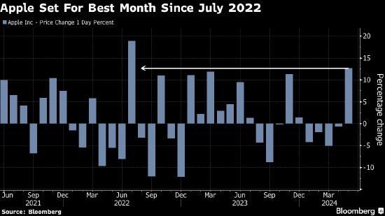 苹果迈向近两年来最大单月涨幅 市场看好其人工智能战略