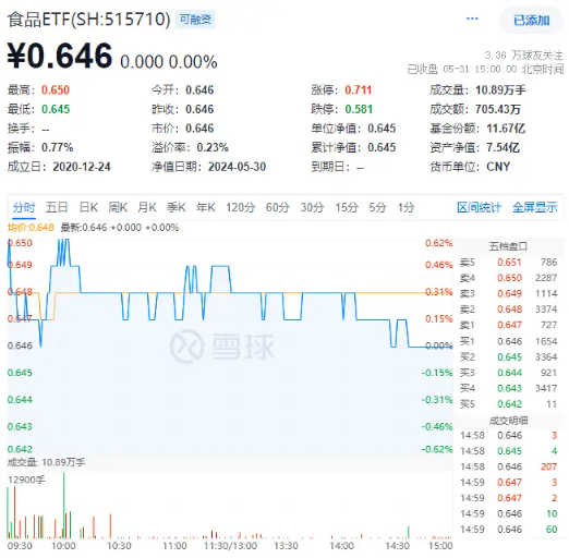 上车好机会？吃喝板块估值跌至绝对低位，食品ETF（515710）尾盘溢价走阔，此前连续5日吸金！