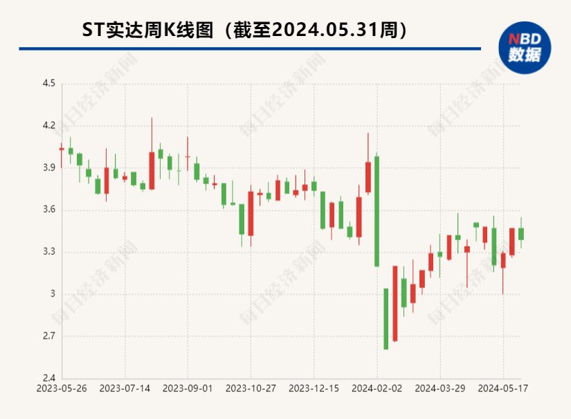 近15亿元的绿色能源项目仅收到600万元货款 ST实达回复称具有真实商业背景  第1张