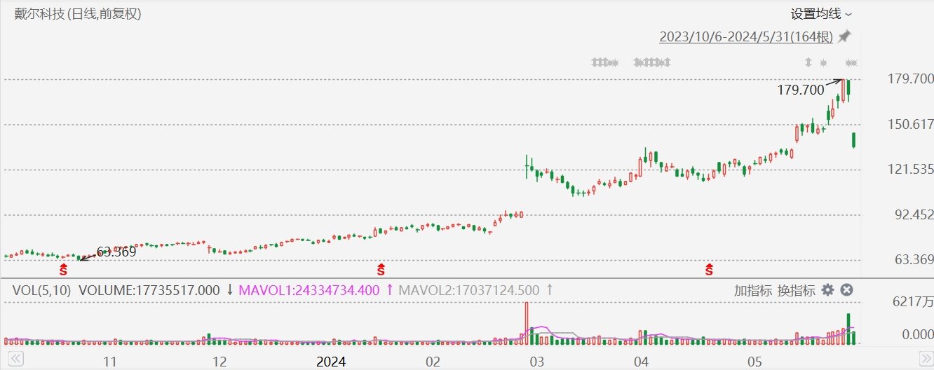 戴尔暴跌20%，预计2025财年调整后毛利率下滑，调整后EPS不及预期  第1张