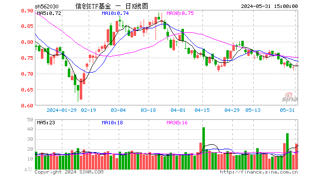 国产模型百舸争流,技术创新百花齐放,算力底座或将夯实!海光信息涨逾2%,信创ETF基金(562030)盘中上探1.67%  第1张