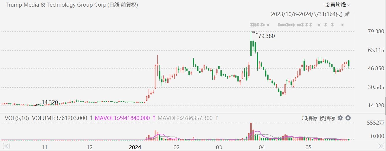 特朗普被定罪，特朗普媒体科技集团大跌近9%  第1张