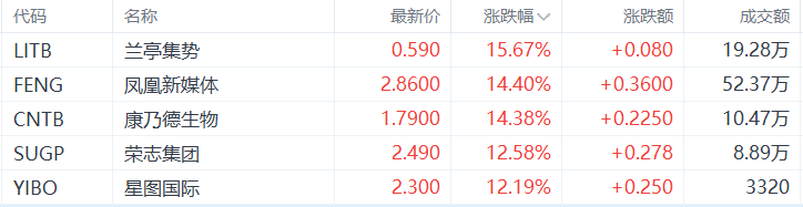 美股异动丨兰亭集势大涨15.67%，为涨幅最大的中概股