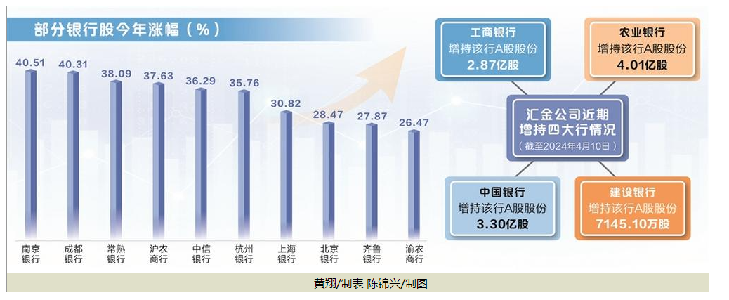 银行板块年内领涨A股 机构继续看好后市价值  第1张